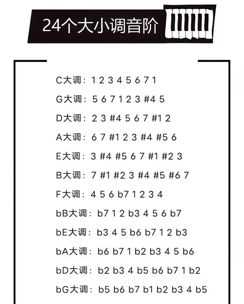 24个调音阶,还不了解的,感紧点赞收藏.#音阶 #吉他教学  - 抖音