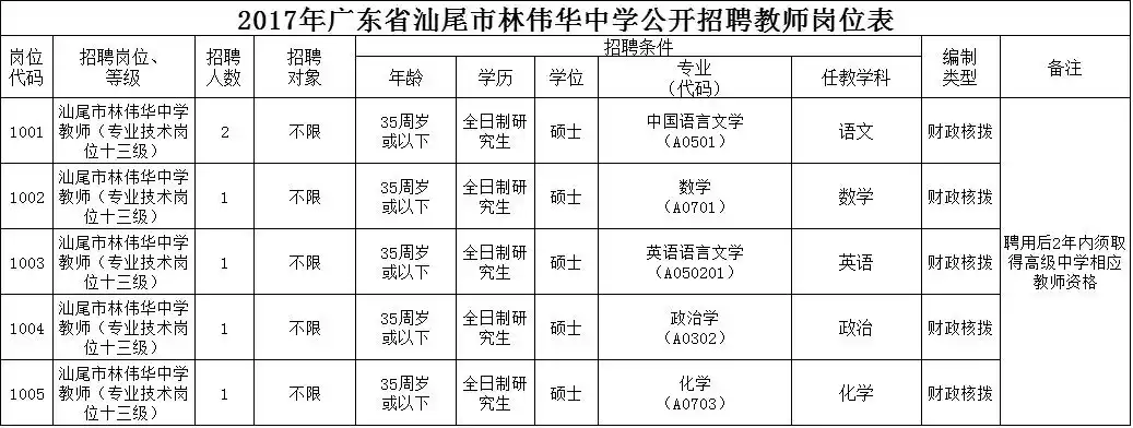 汕尾林伟华中学招聘各科教师一次性给安家费贰万