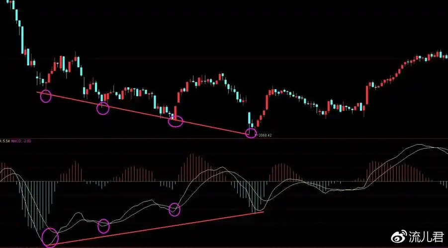 macd底背离