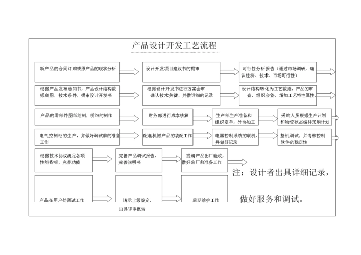 产品设计开发工艺流程.doc