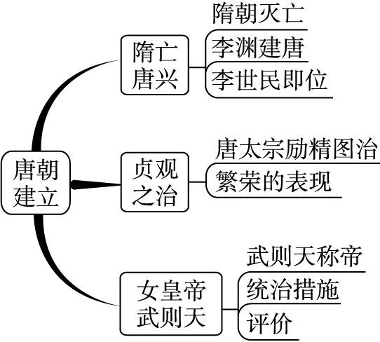 【初中历史】2018-2019学年度最新中图版七年级历史