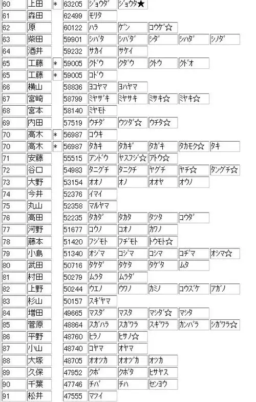日本所有的姓氏请列举一下吧,要全日语的,包括日本汉字哦,各种感谢!!!