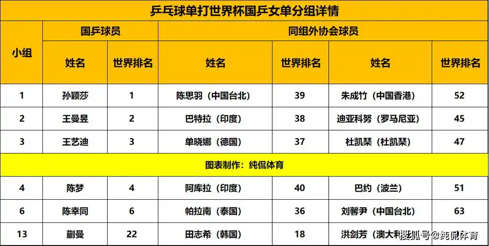 乒乓球世界杯大爆冷!王楚钦被韩国悍将逼平,国乒全天取得9胜2平