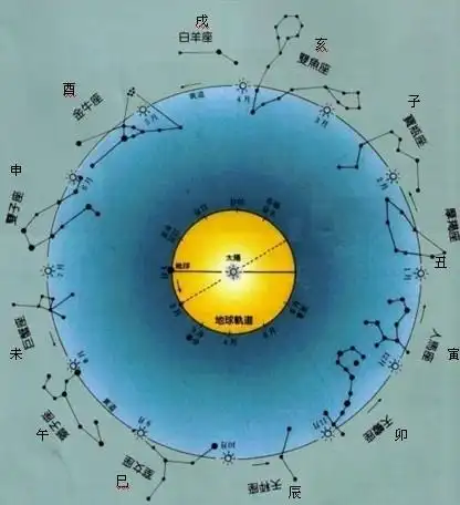 黄道十二宫在飘移