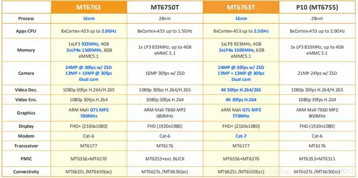 联发科mt6763mt6763tmt6750tmt6755p10芯片处理器对比哪个好规格参数