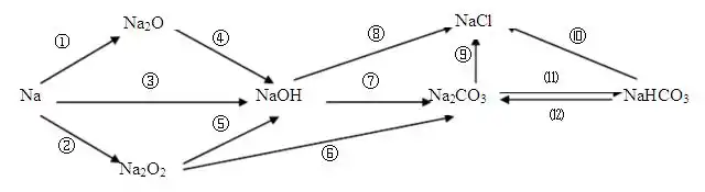 高中必修一化学na的化合物转化图,要全面,图!要图!