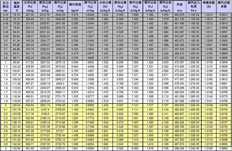 饱和蒸汽特性数据表