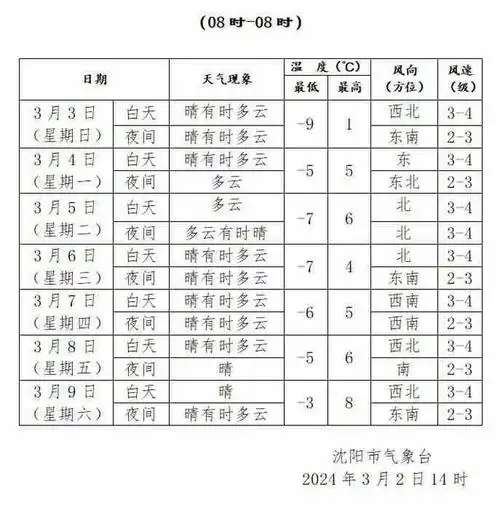 明,后两天,沈阳气温连续回升|开窗|暖空气|沈阳市|高温天气_网易订阅