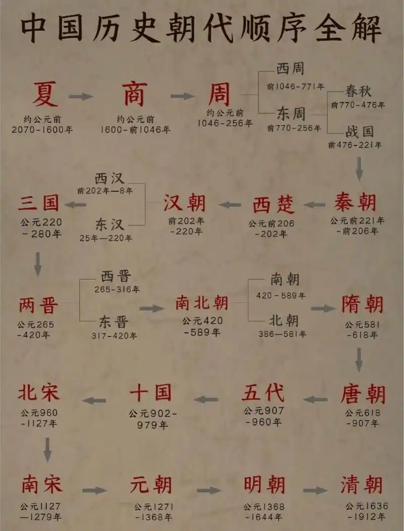 中国历史朝代更替表