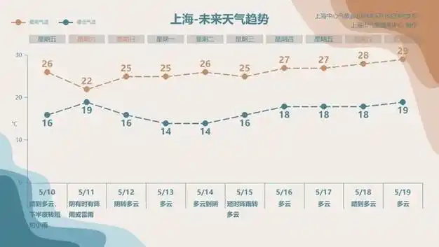 9℃,郊区中崇明和青浦都跌至个位数.郊区一些地方早晨还出现了雾.