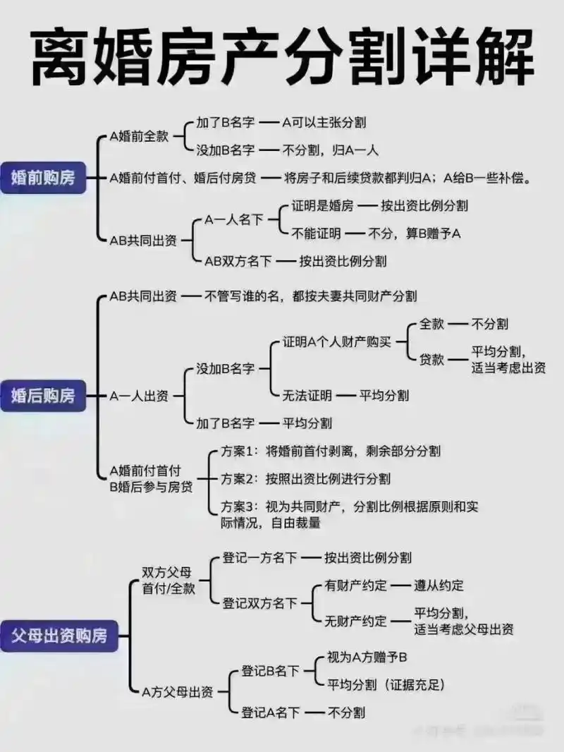 离婚房产分割一图详解
