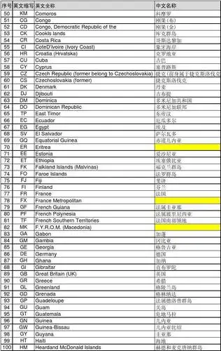 两位&三位字母组合的全球国名缩写英文大全