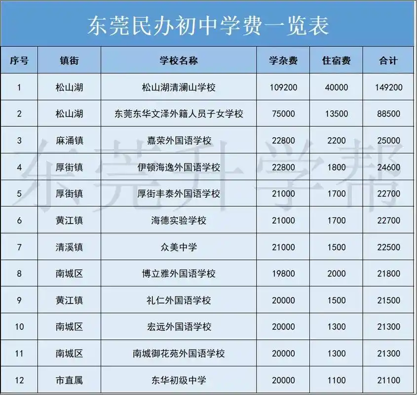 东莞中学学费汇总.