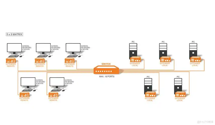 分布式kvm在中石油生产控制系统集成上坐席协作管控应用_系统集成_07