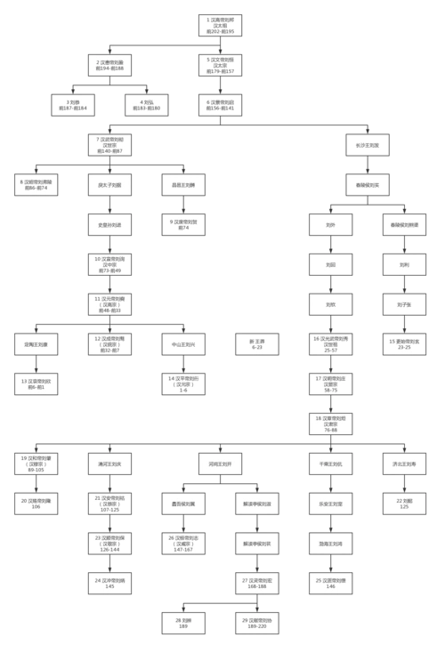 04 汉朝皇帝世系图
