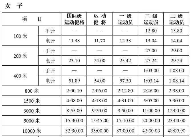 1500米国家运动员标准