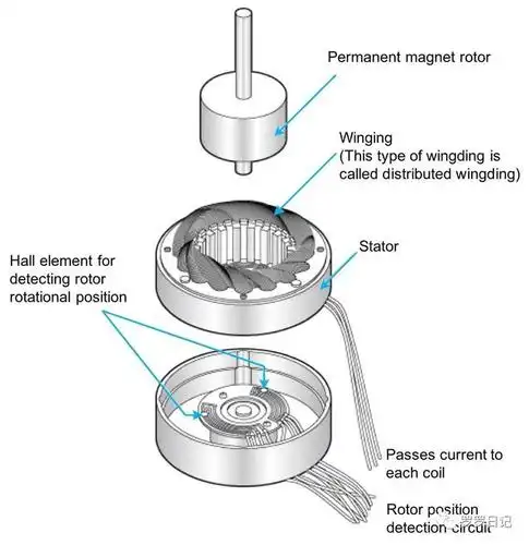 无刷直流电机的结构