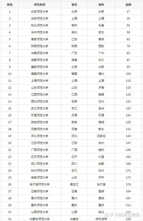 2024年中国师范类大学排名