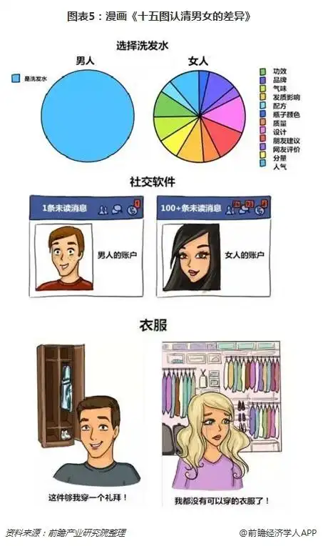 男女思维差异有别,消费升级带来高品质和仪式感据《2017年中国城市