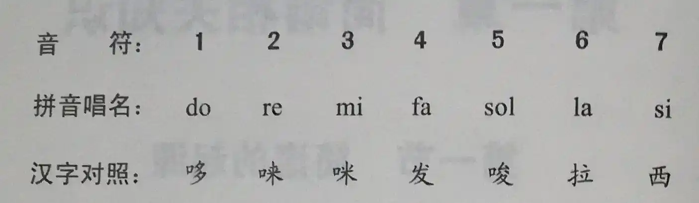 在简谱中表示音的高低及相互关系的基本符号为七个1234567阿拉伯