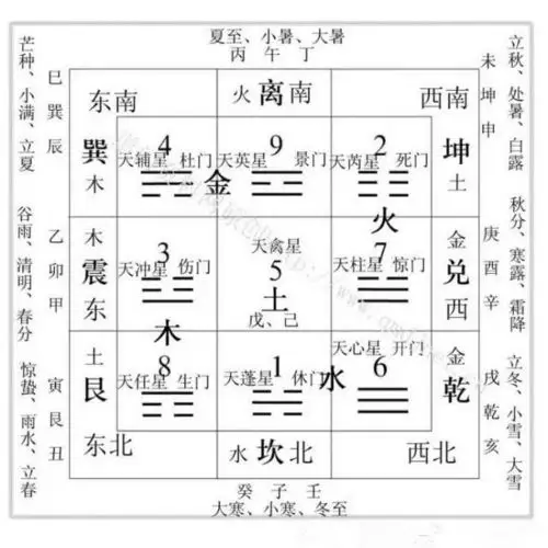 九宫八卦与五行对应关系,九宫对应方位及八卦代表事物
