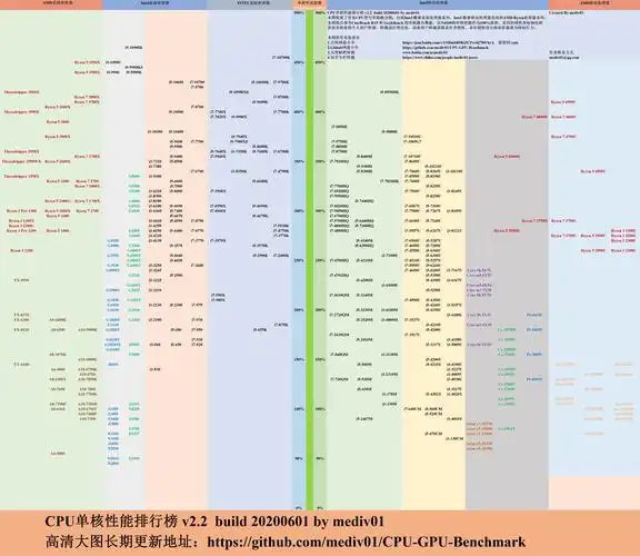 2020年cpu单核多核跑分天梯图