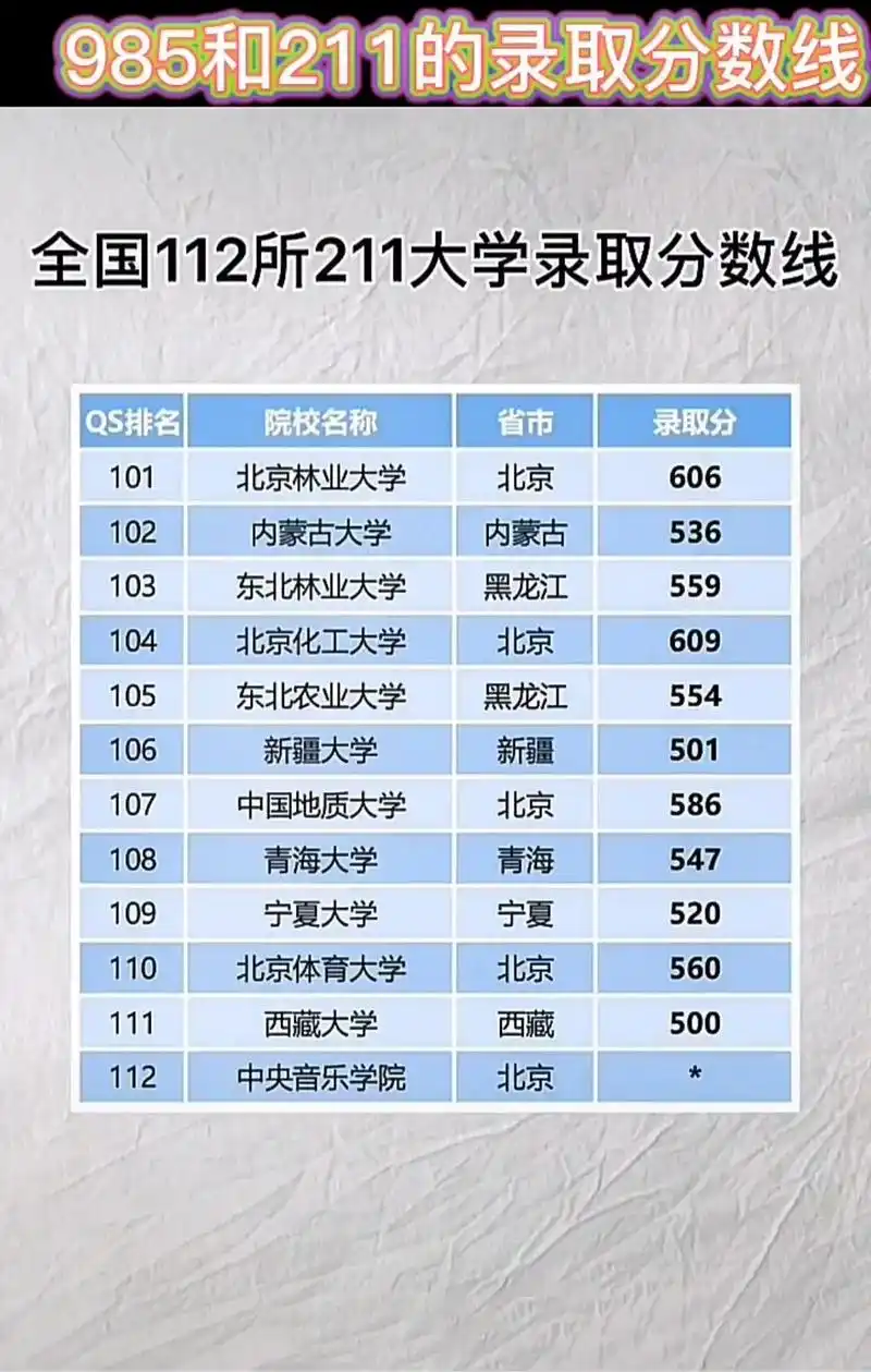 985和211全国重点大学录取分数线.2023届考生和家长要 - 抖音