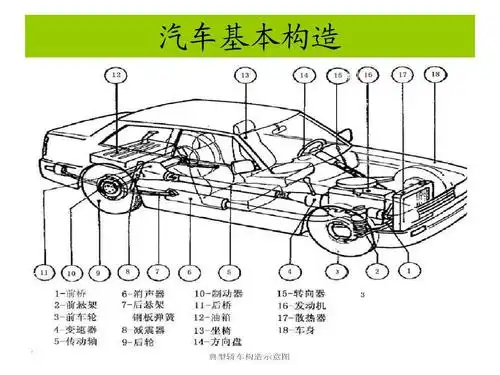 所有分类 工程科技 机械/仪表 汽车构造基本知识ppt 涵盖了汽车结构的