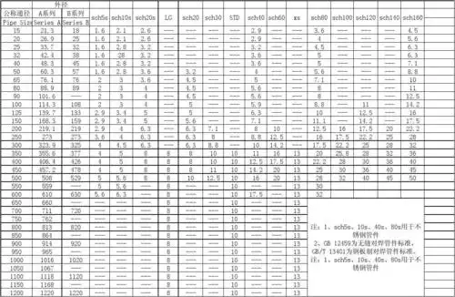 dn管和英寸钢管壁厚换算表