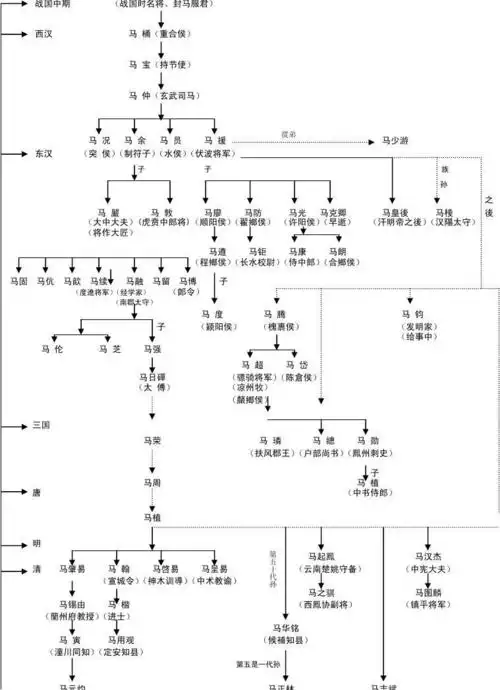 宗族世系表 (共1页,当前第1页) 你可能喜欢 商世系 帝王世系 世系图