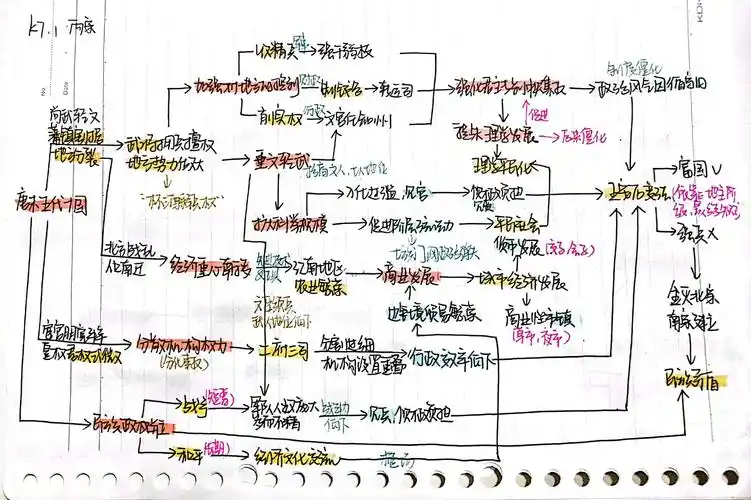 高中线索主题式历史思维导图1·两宋史