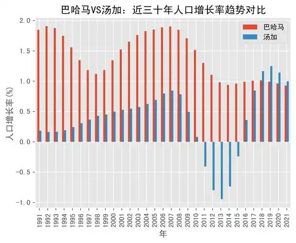 巴哈马vs汤加人口增长率趋势对比(1991年-2021年)_数据_the_tonga