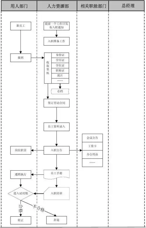入职,离职,转正sop流程图