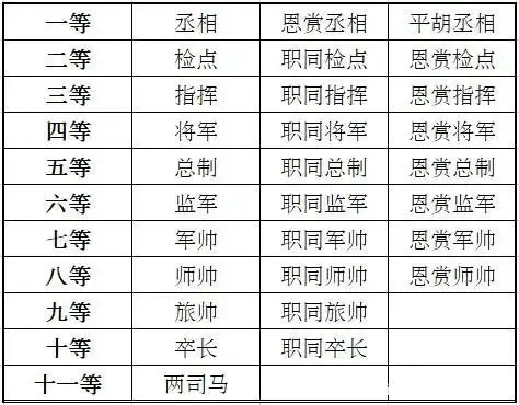 《太平天国前期职官等级表》