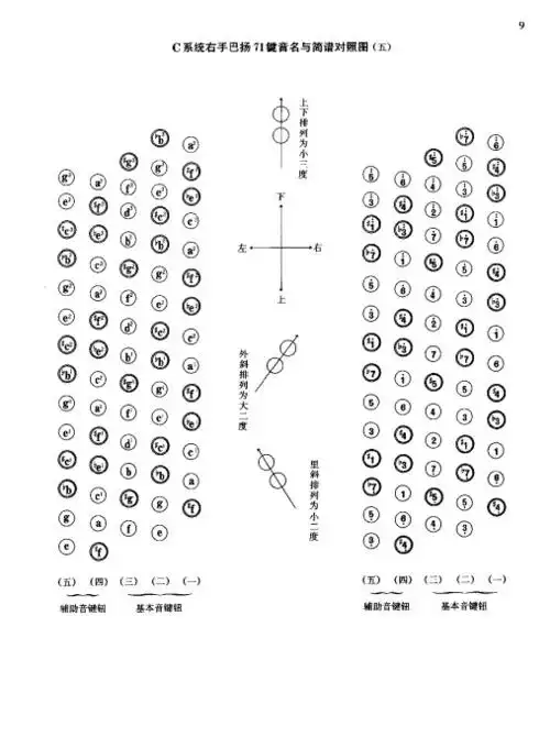 巴扬演奏法 手风琴 初级教程 目录1 20