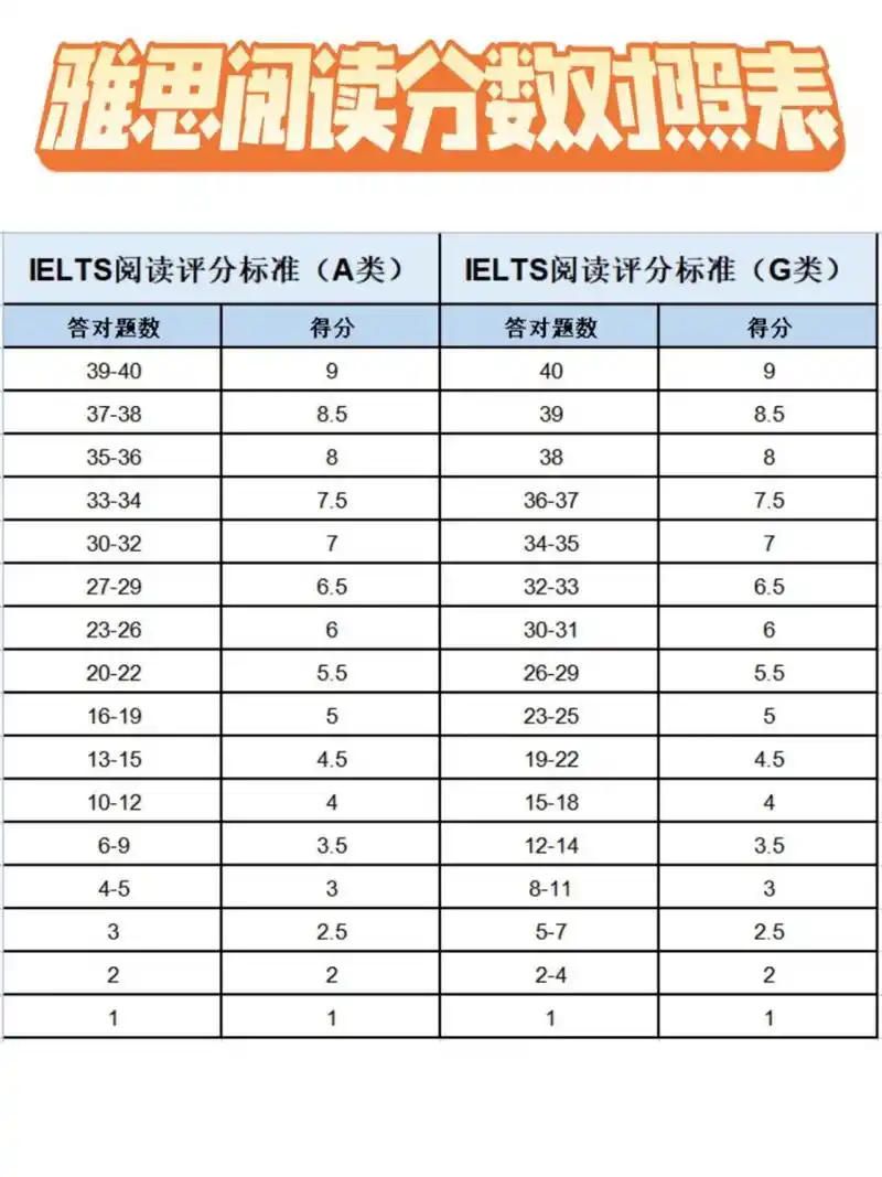 雅思阅读分数对照表 雅思阅读分数对照表