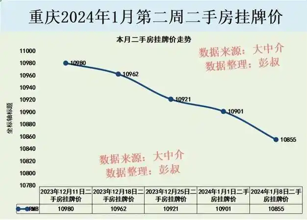 重庆房价四连跌,重庆三万炒房客被套,重庆楼市2024年分析