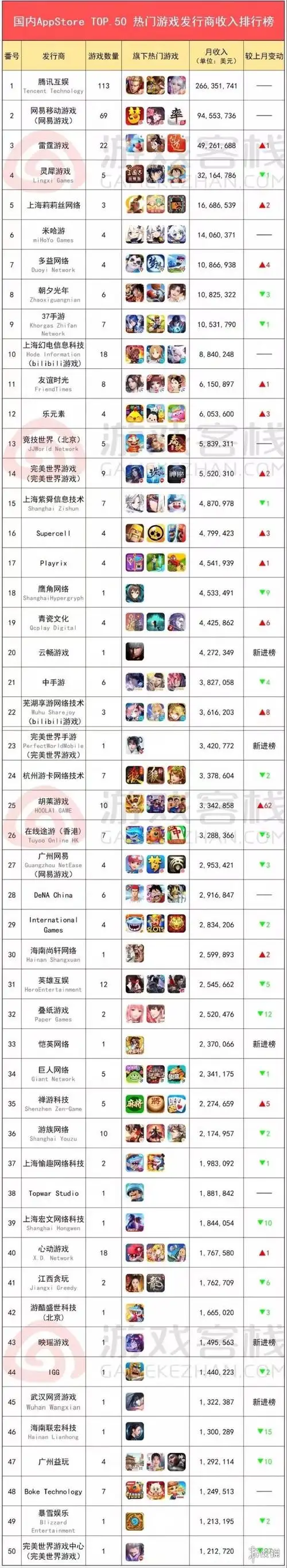 2021年6月手游收入排行榜 国内appstore游戏发行商排