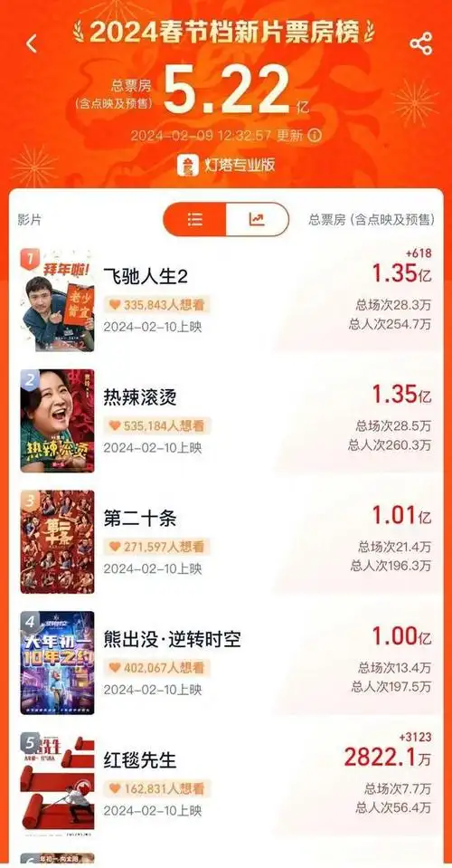 今年春节档电影有哪些看点?|喜剧|总票房_网易订阅