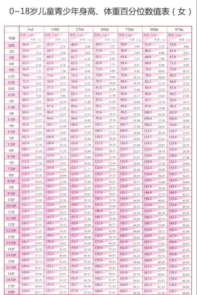 对照最新儿童标准身高表,猛抓孩子六岁前身高