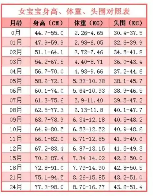 从第4个月以后宝宝的发育速度会略微放缓,4-6月每周体重增长150-180g