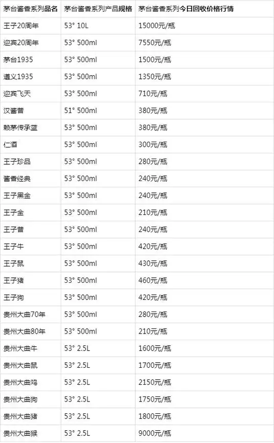 中国废品站2023年最新茅台酒回收价格表一览
