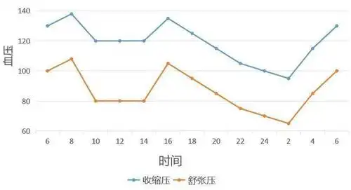 晚上8点以后血压呈缓慢下降趋势,到夜里2-3时血压降到最低.
