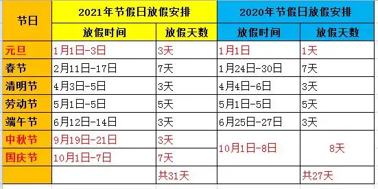 2021年放假安排出炉整体比2020年多4天