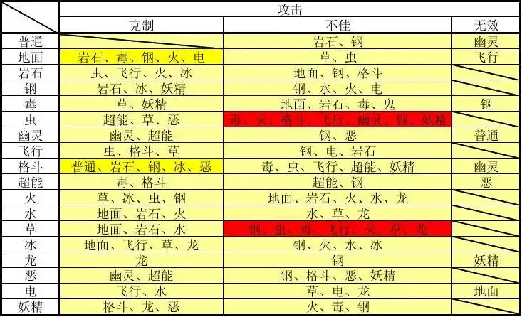 口袋妖怪xy属性相克表