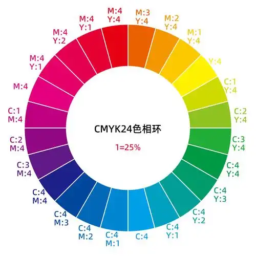 ps学习笔记rgb和cmyk的24色相环