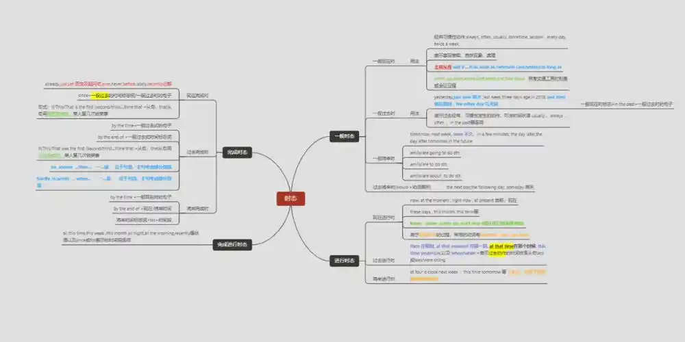 时态(思维导图)