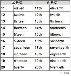 序数词英语1到20序数词英语1到20怎么读