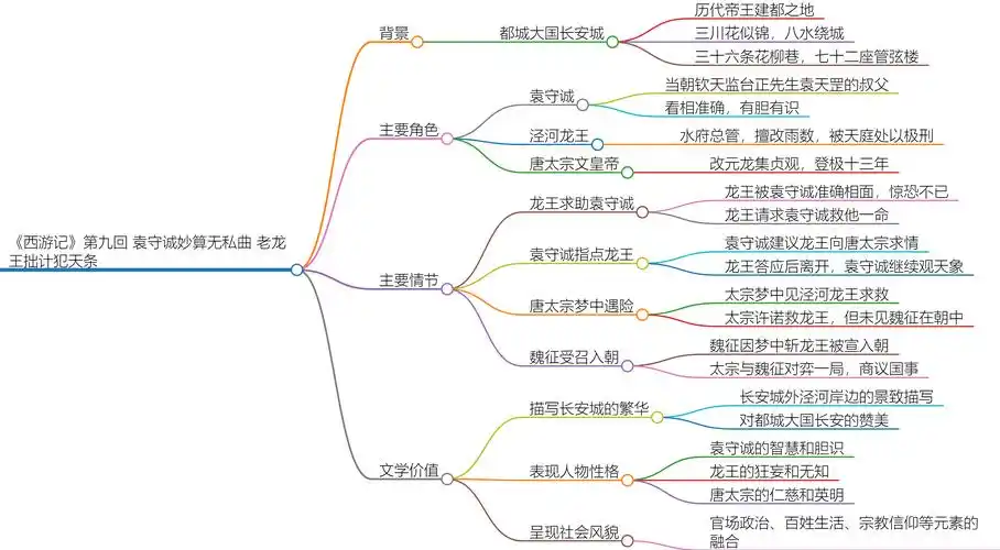 西游记第九回内容简介与思维导图解析