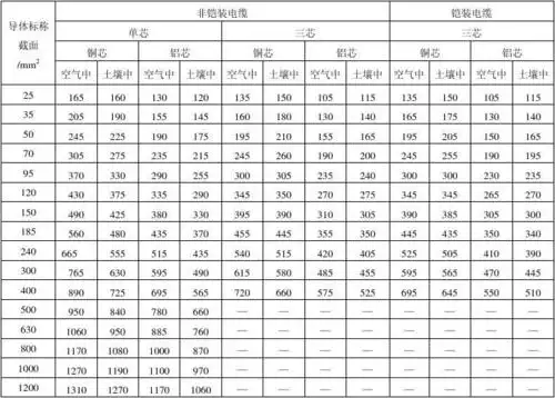 钢芯铝绞线载流量表
